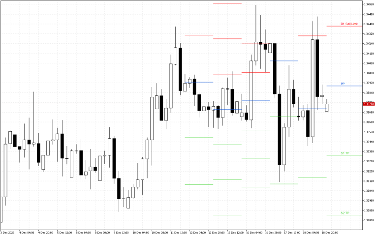GBPUSD H4: Pivot Points -tasot American Sessionille 19.12.2025