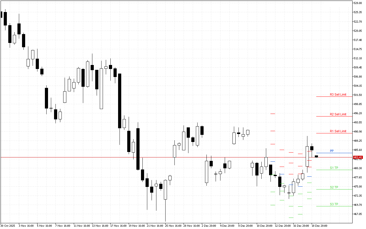 Microsoft H4: Pivot Points -tasot American Sessionille 19.12.2025