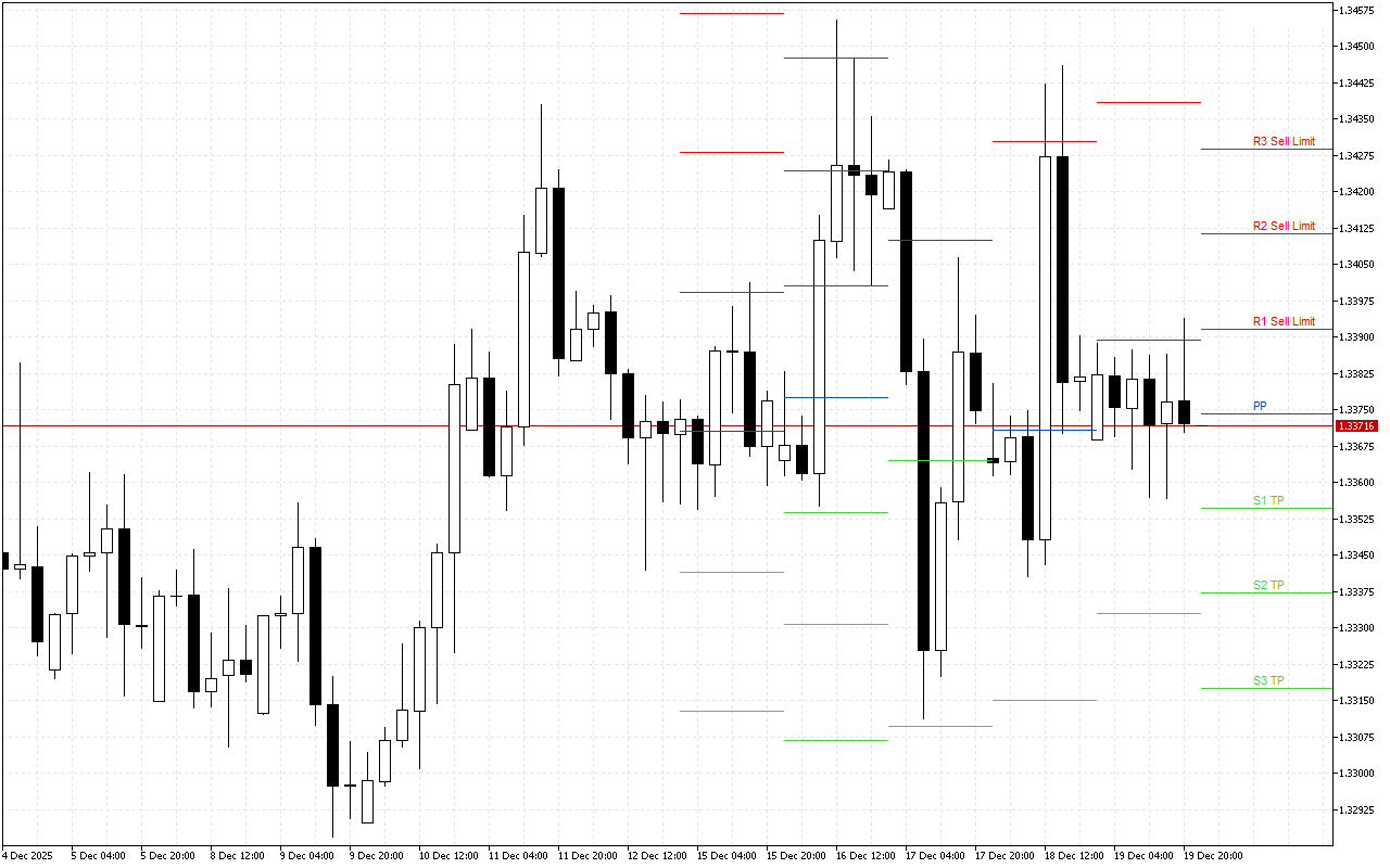 GBPUSD H4: Pivot Points -tasot American Sessionille 22.12.2025