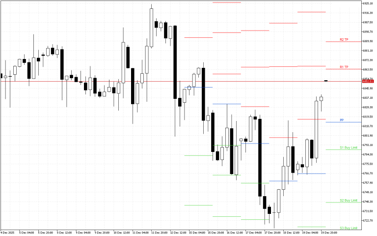 S&P 500 H4: Pivot Points -tasot American Sessionille 22.12.2025