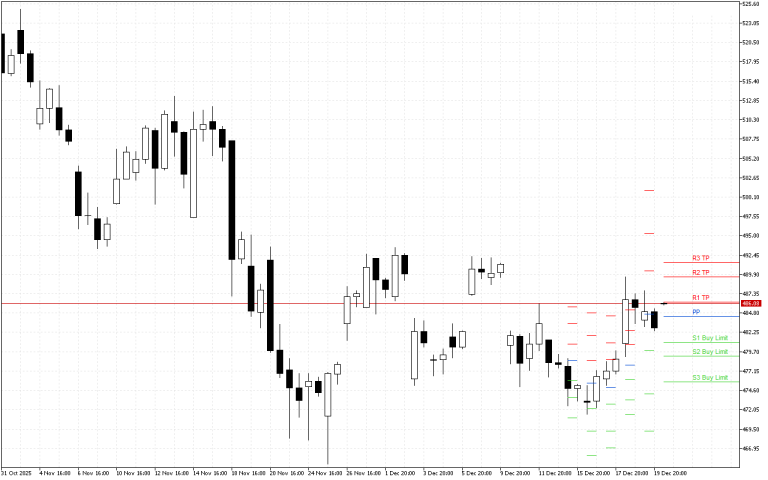 Microsoft H4: Pivot Points -tasot American Sessionille 22.12.2025