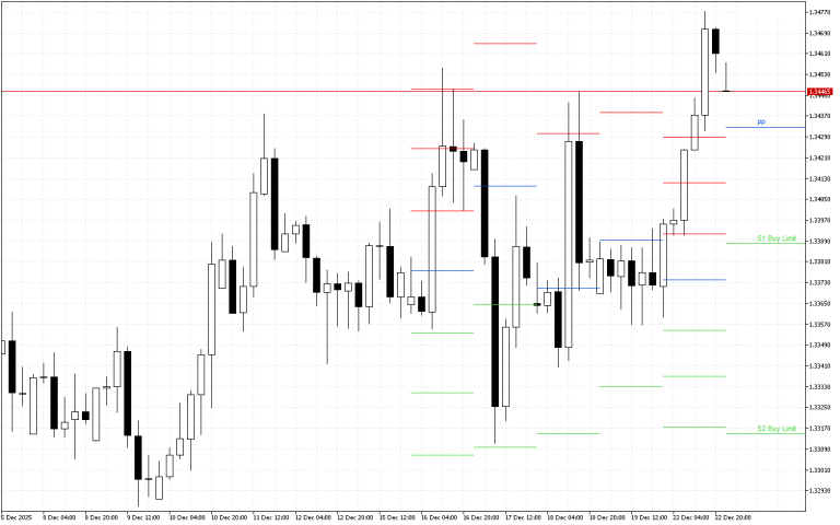GBPUSD H4: Pivot Points -tasot American Sessionille 23.12.2025