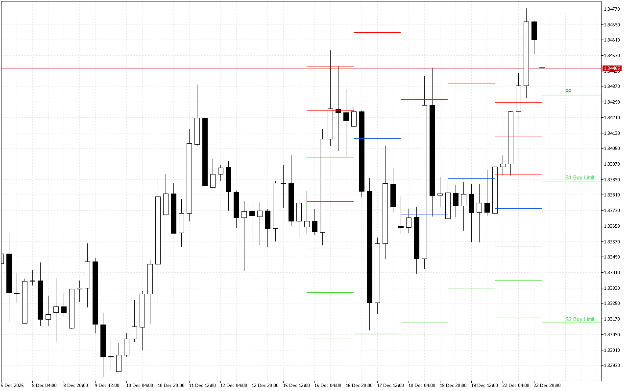 GBPUSD H4: Pivot Points -tasot American Sessionille 23.12.2025