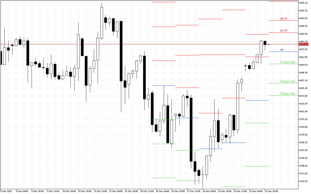 S&P 500 H4: Pivot Points -tasot American Sessionille 23.12.2025
