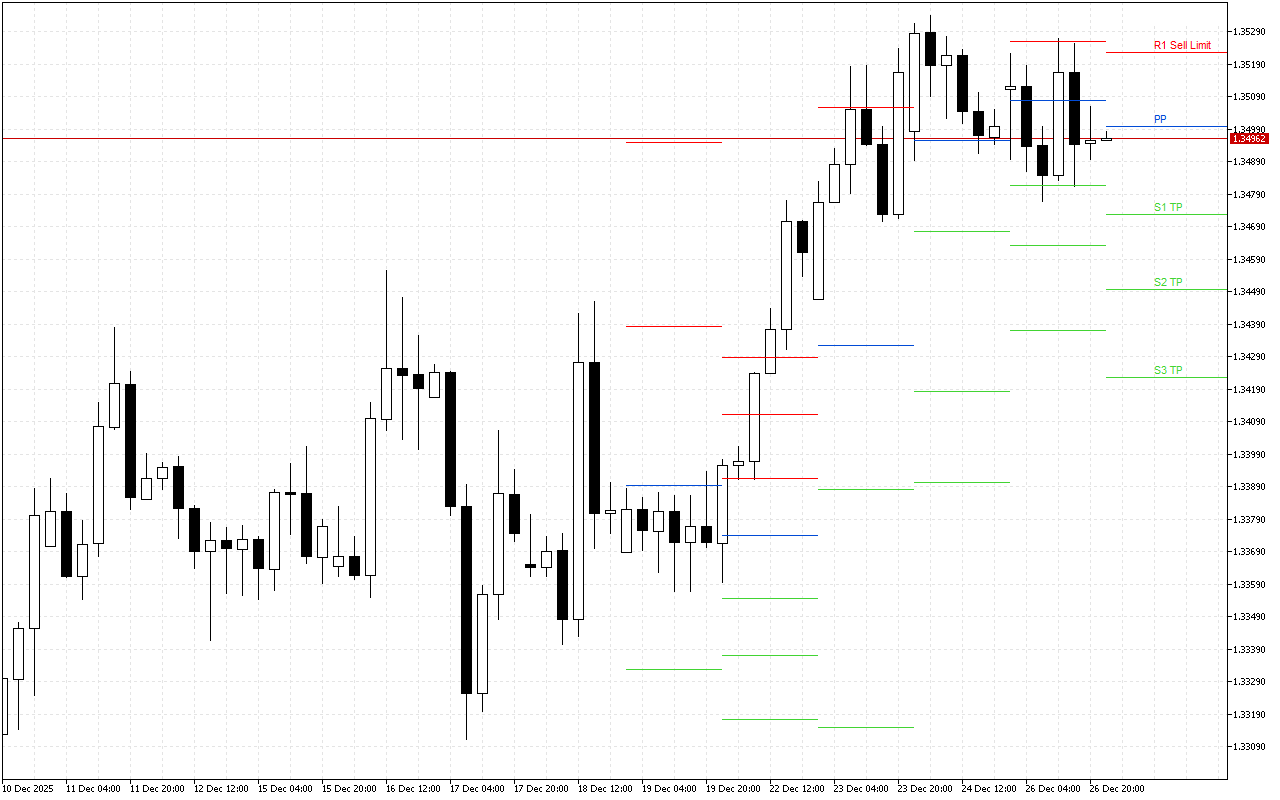 GBPUSD H4: Pivot Points -tasot American Sessionille 29.12.2025