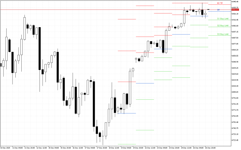 S&P 500 H4: Τα επίπεδα Pivot Points για το αμερικανικό συνέδριο στις 29.12.2025