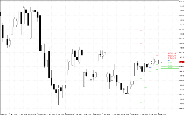Microsoft H4: Pivot Points -tasot American Sessionille 29.12.2025