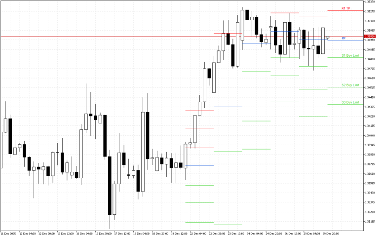 GBPUSD H4: Pivot Points -tasot American Sessionille 30.12.2025