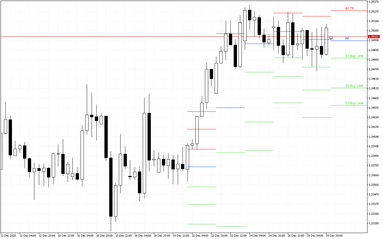 GBPUSD H4: Pivot Points -tasot American Sessionille 30.12.2025