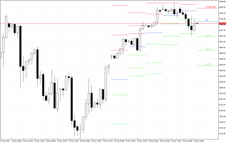 S&P 500 H4: Pivot Points -tasot American Sessionille 30.12.2025