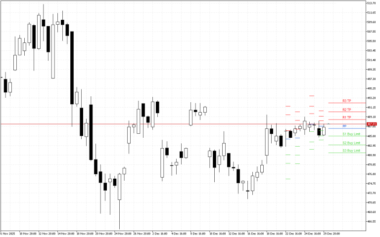 Microsoft H4: Pivot Points -tasot American Sessionille 30.12.2025