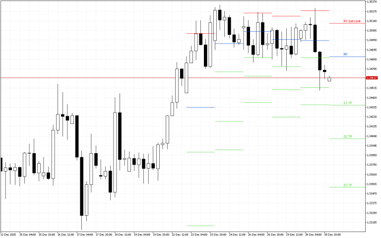 GBPUSD H4: Pivot Points -tasot American Sessionille 31.12.2025