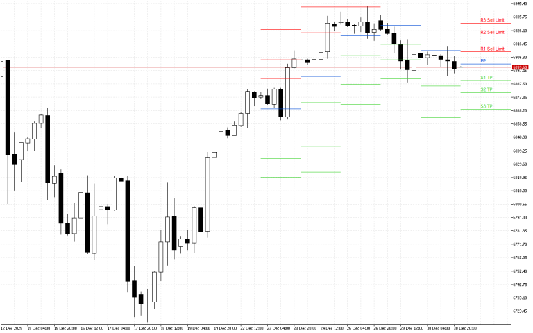 S&P 500 H4: Pivot Points -tasot American Sessionille 31.12.2025