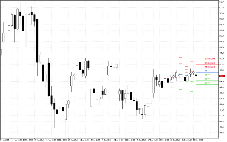 Microsoft H4: Pivot Points -tasot American Sessionille 31.12.2025