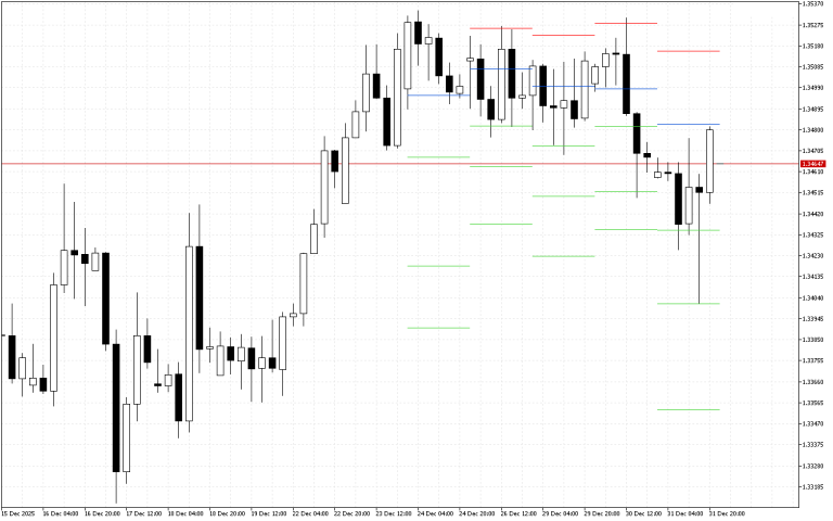 GBPUSD H4: Pivot Points -tasot American Sessionille 2.1.2026