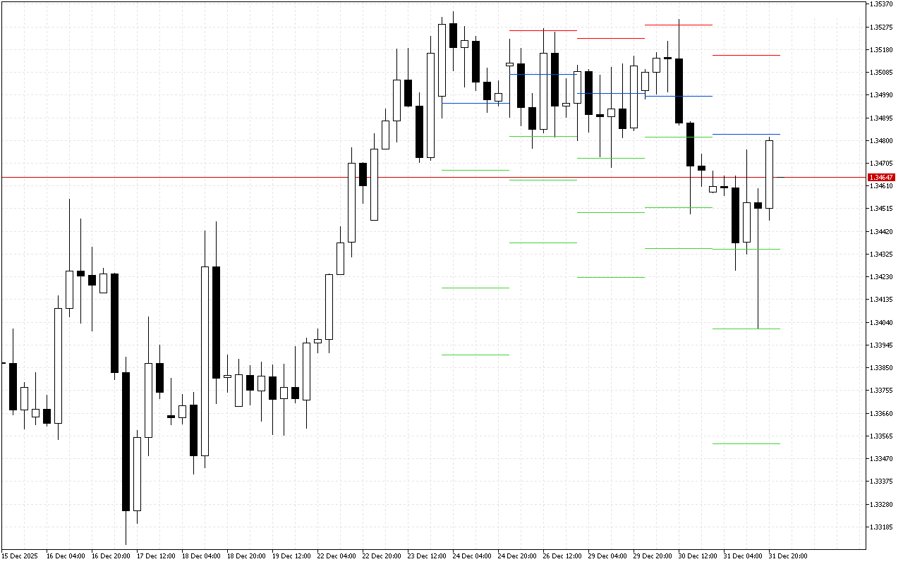 GBPUSD H4: Pivot Points -tasot American Sessionille 2.1.2026