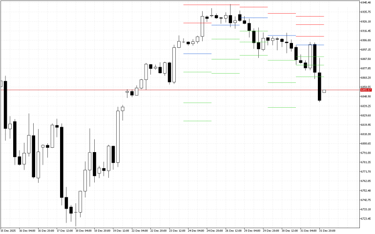 S&P 500 H4: Pivot Points -tasot American Sessionille 2.1.2026