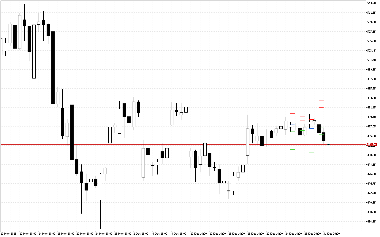 Microsoft H4: Pivot Points -tasot American Sessionille 2.1.2026