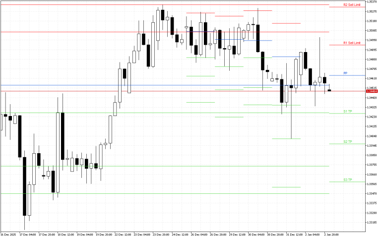 GBPUSD H4: Pivot Points -tasot American Sessionille 5.1.2026