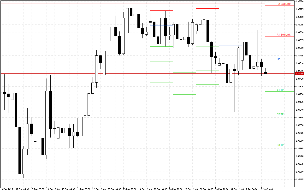 GBPUSD H4: Pivot Points -tasot American Sessionille 5.1.2026