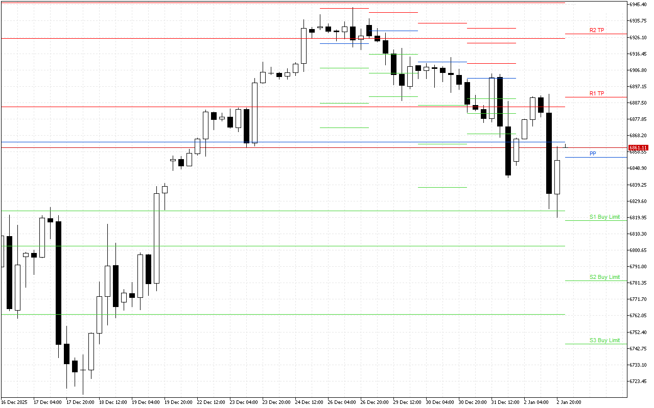 S&P 500 H4: Pivot Points -tasot American Sessionille 5.1.2026