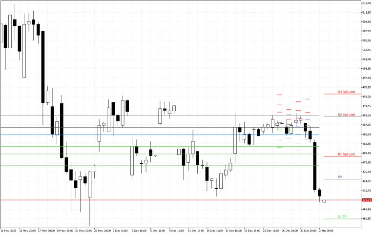 Microsoft H4: Pivot Points -tasot American Sessionille 5.1.2026