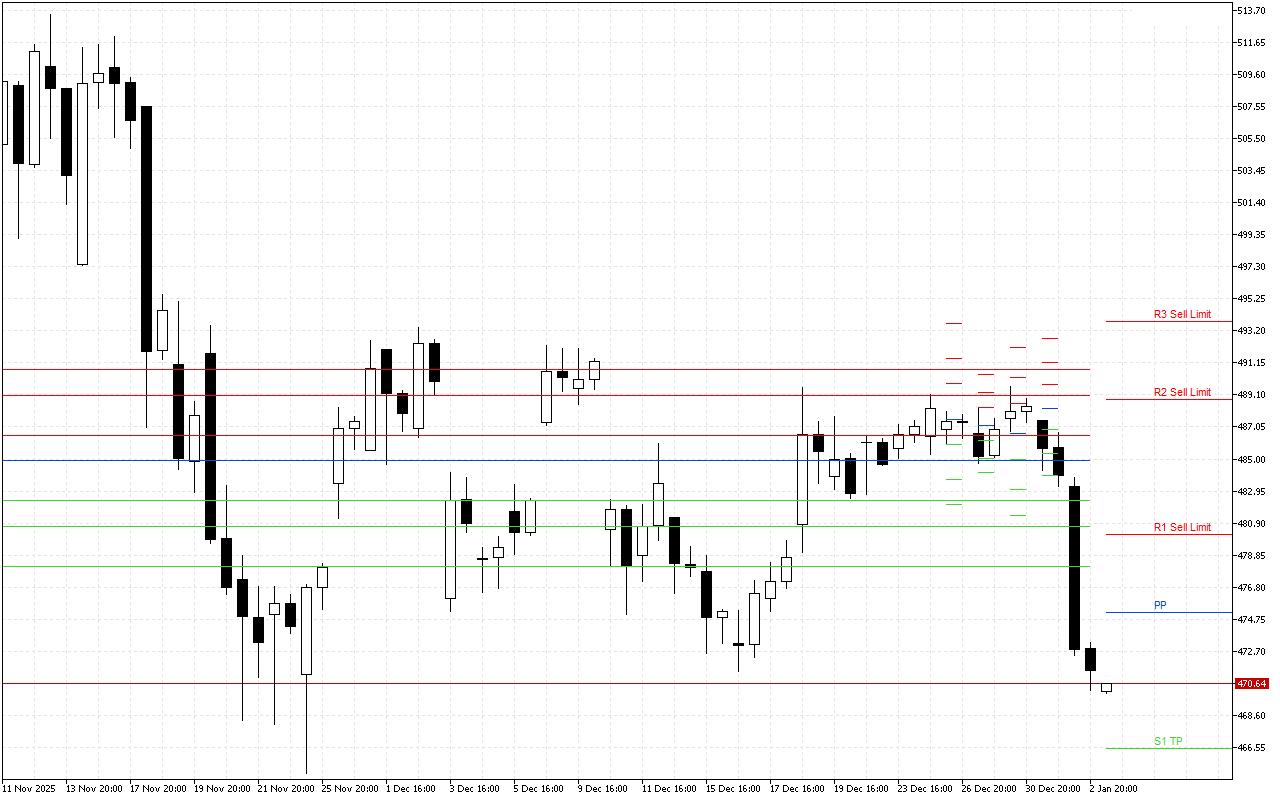 Microsoft H4: Pivot Points -tasot American Sessionille 5.1.2026