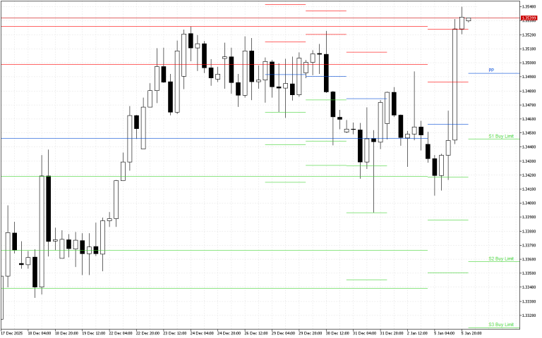 GBPUSD H4: Pivot Points -tasot American Sessionille 6.1.2026