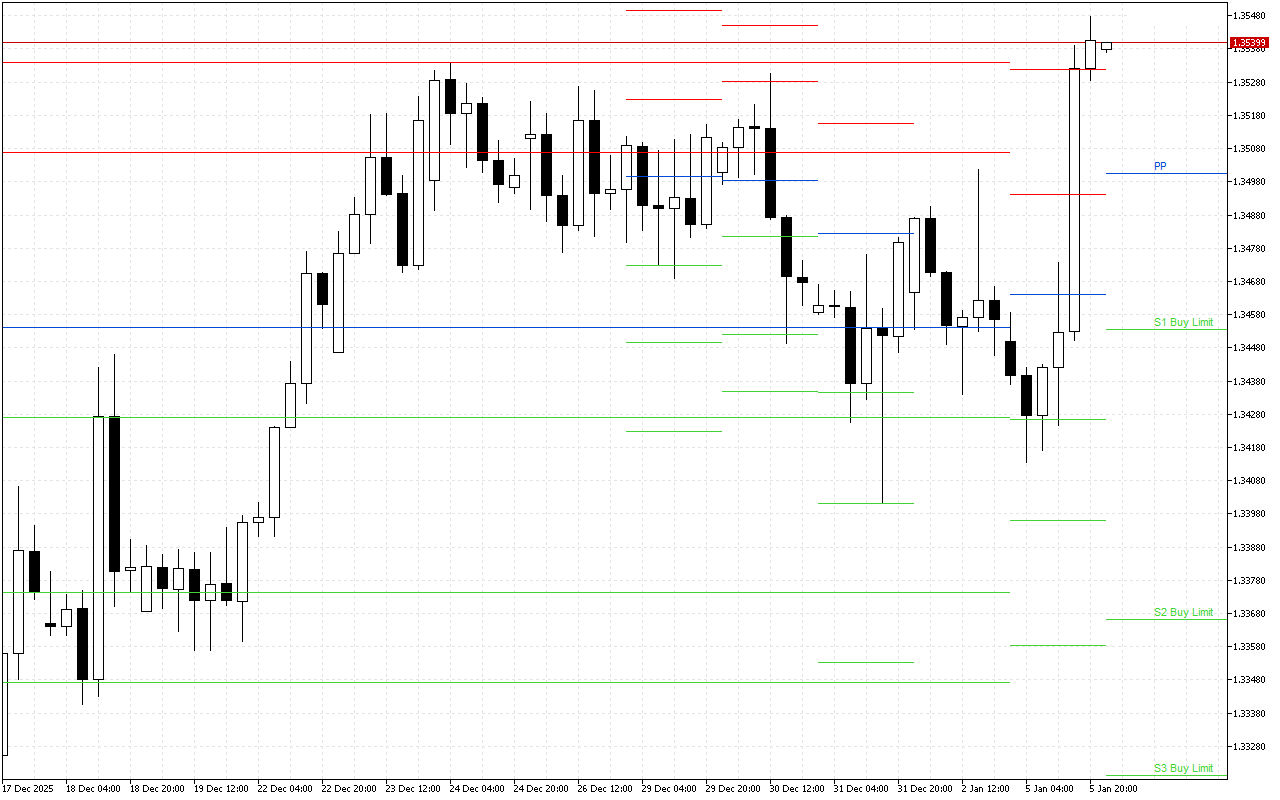 GBPUSD H4: Pivot Points -tasot American Sessionille 6.1.2026