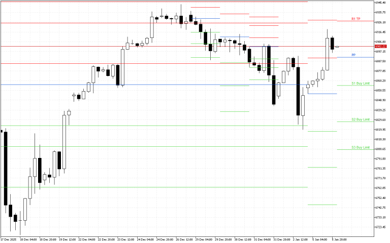 S&P 500 H4: Τα επίπεδα Pivot Points για το αμερικανικό συνέδριο στις 6.1.2026