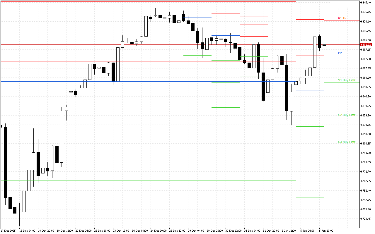S&P 500 H4: Τα επίπεδα Pivot Points για το αμερικανικό συνέδριο στις 6.1.2026