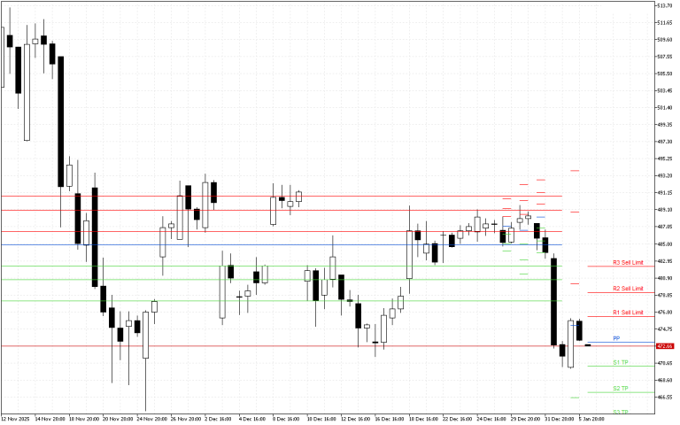 Microsoft H4: Pivot Points -tasot American Sessionille 6.1.2026