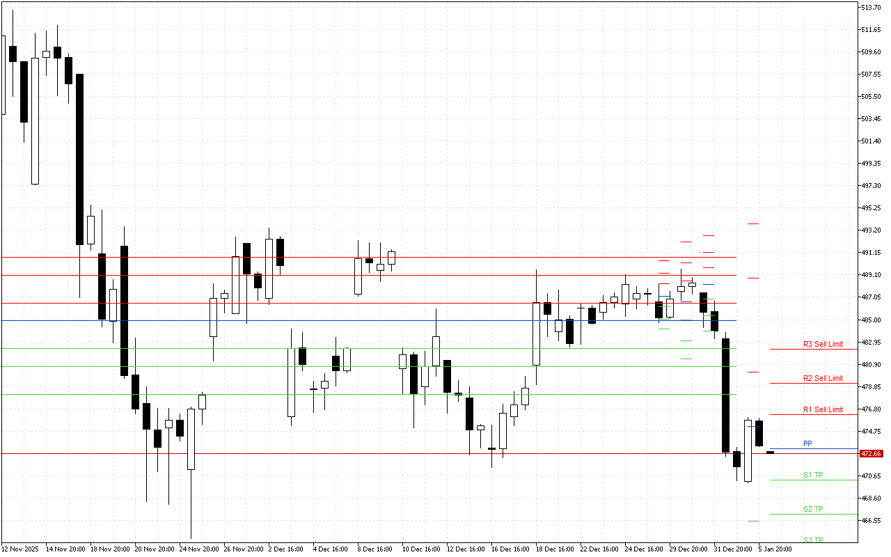 Microsoft H4: Pivot Points -tasot American Sessionille 6.1.2026