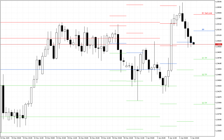 GBPUSD H4: Pivot Points -tasot American Sessionille 7.1.2026