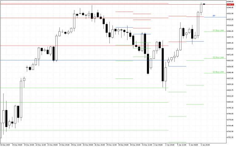 S&P 500 H4: Pivot Points -tasot American Sessionille 7.1.2026
