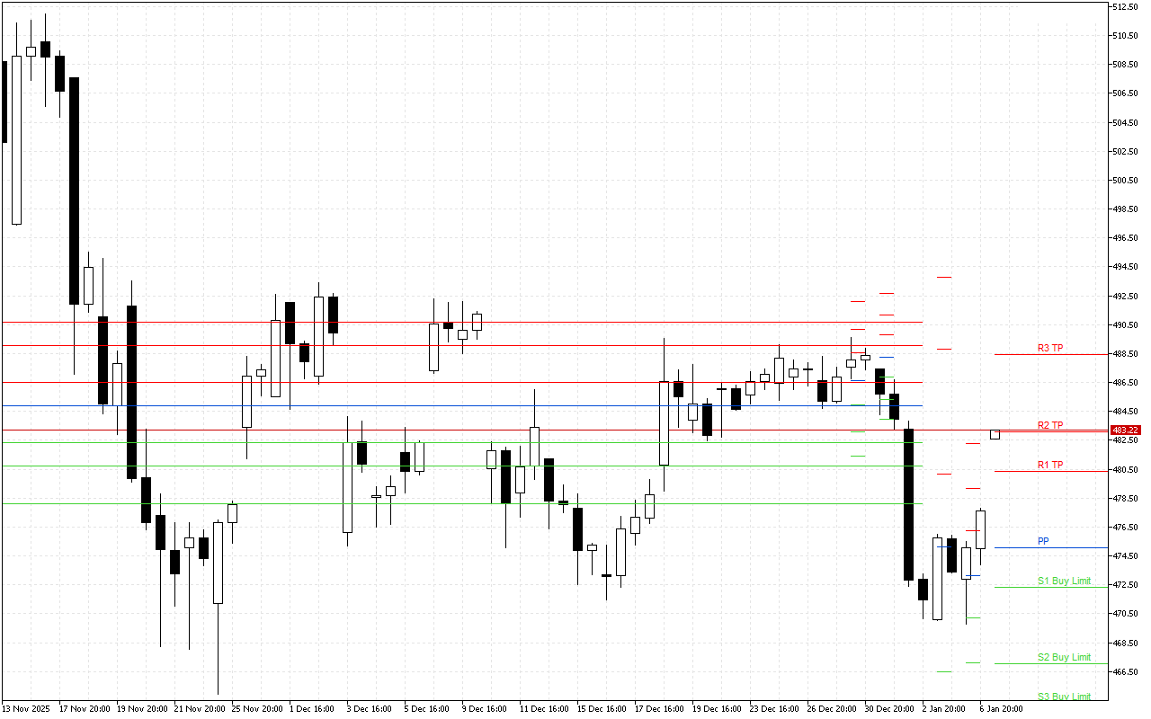 Microsoft H4: Pivot Points -tasot American Sessionille 7.1.2026