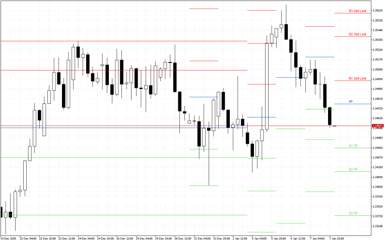 GBPUSD H4: Pivot Points -tasot American Sessionille 8.1.2026
