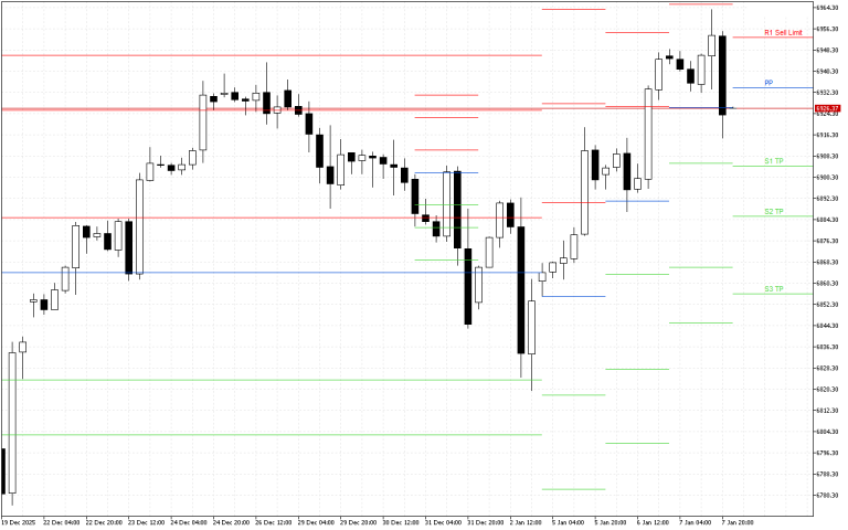 S&P 500 H4: Pivot Points -tasot American Sessionille 8.1.2026