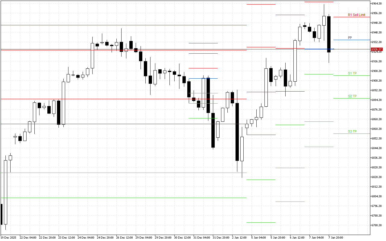 S&P 500 H4: Pivot Points -tasot American Sessionille 8.1.2026