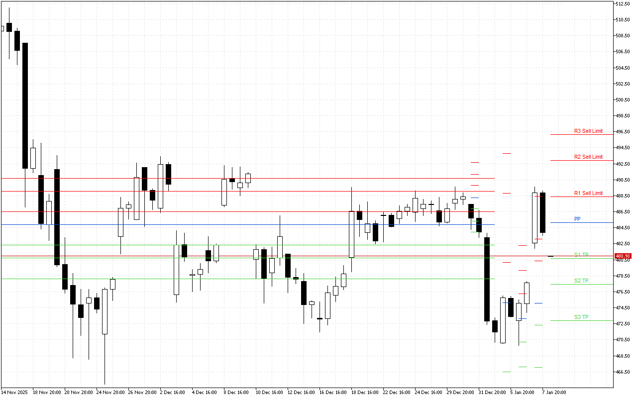 Microsoft H4: Pivot Points -tasot American Sessionille 8.1.2026
