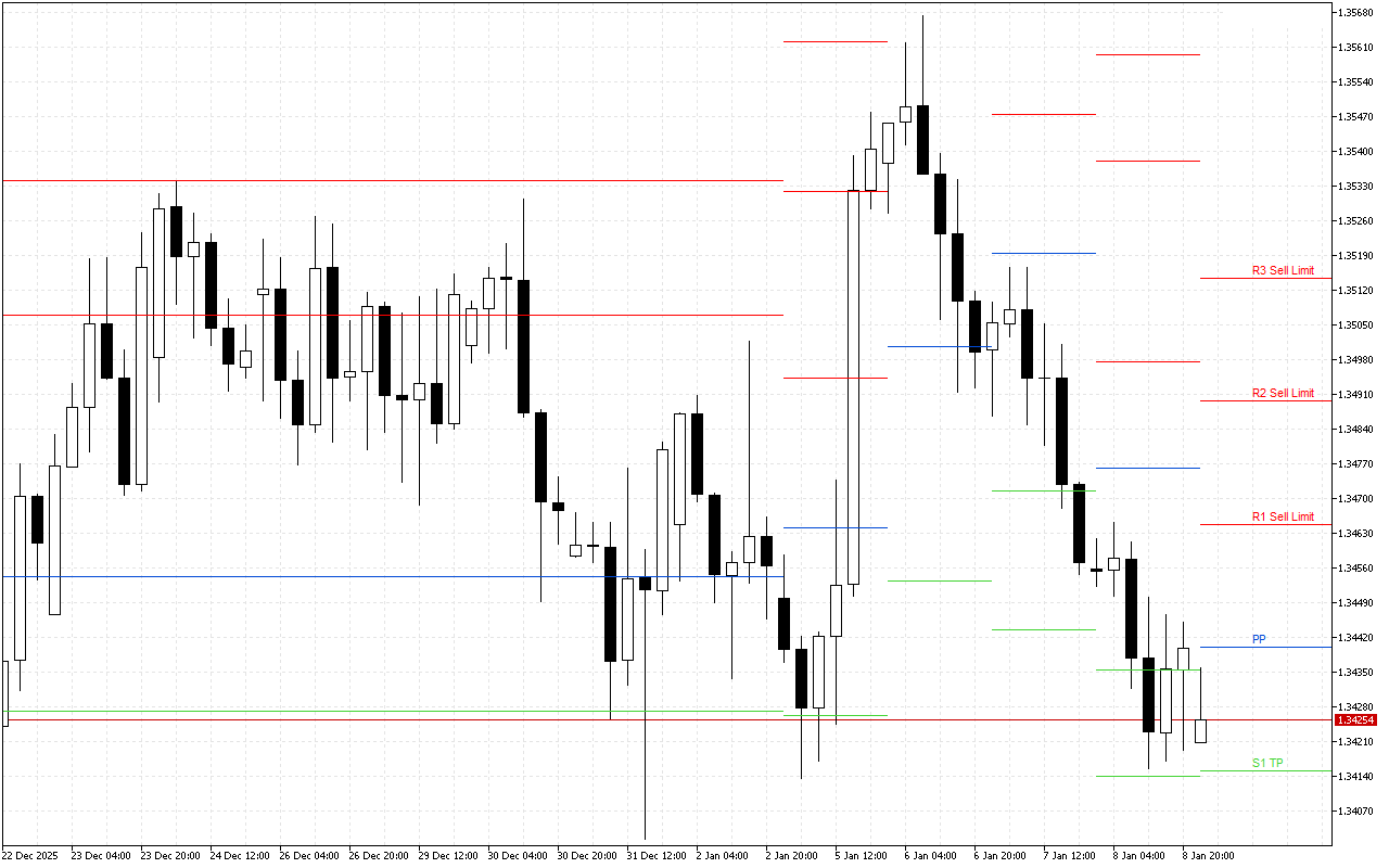 GBPUSD H4: The Pivot Points levels for the American Session on 9.1.2026