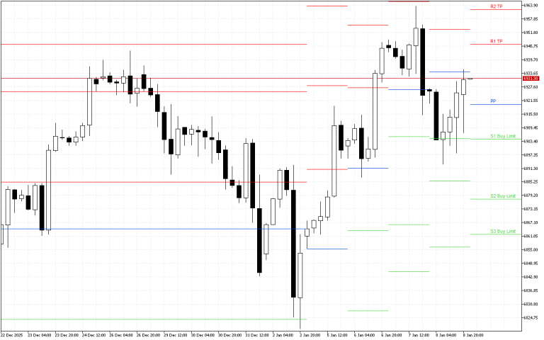 S&P 500 H4: Pivot Points -tasot American Sessionille 9.1.2026