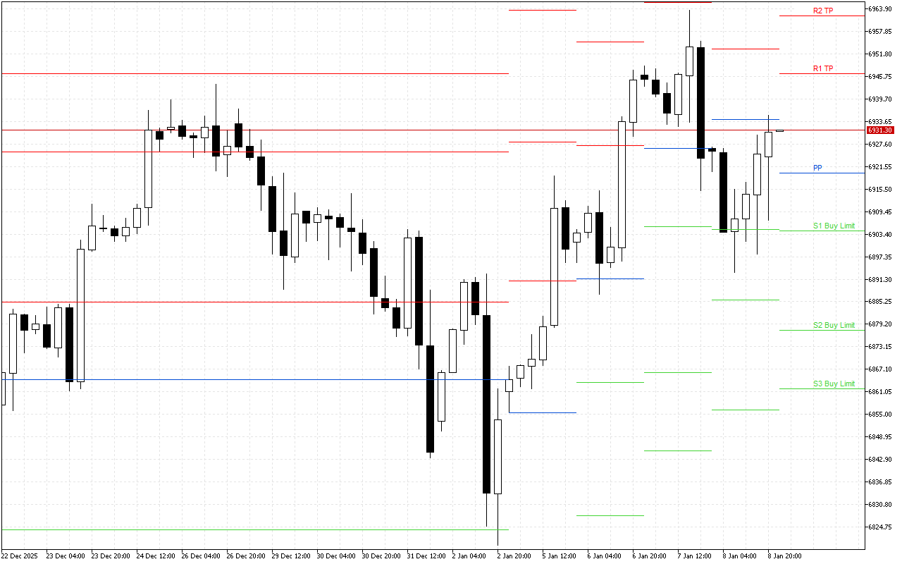 S&P 500 H4: Pivot Points -tasot American Sessionille 9.1.2026