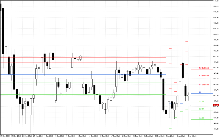 Microsoft H4: Pivot Points -tasot American Sessionille 9.1.2026