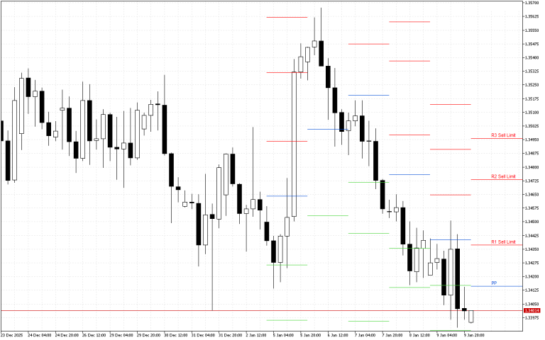 GBPUSD H4: Pivot Points -tasot American Sessionille 12.1.2026