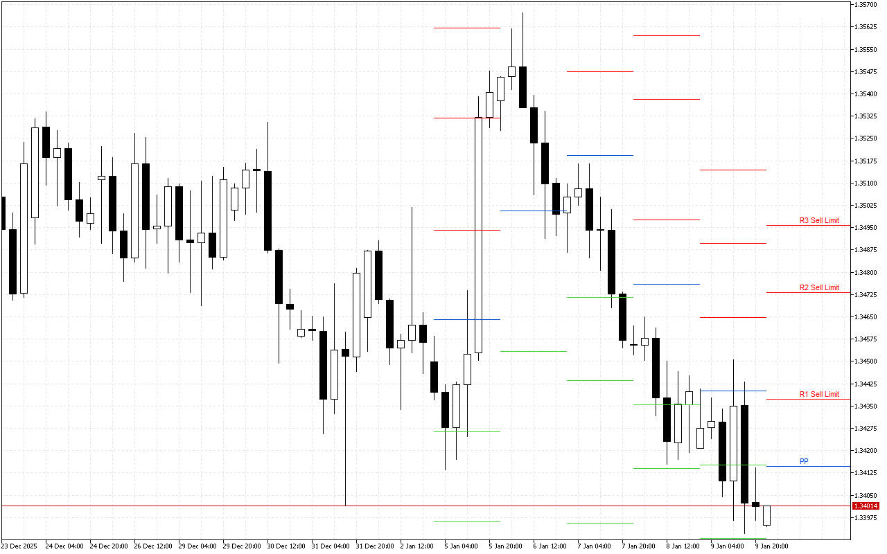 GBPUSD H4: Pivot Points -tasot American Sessionille 12.1.2026