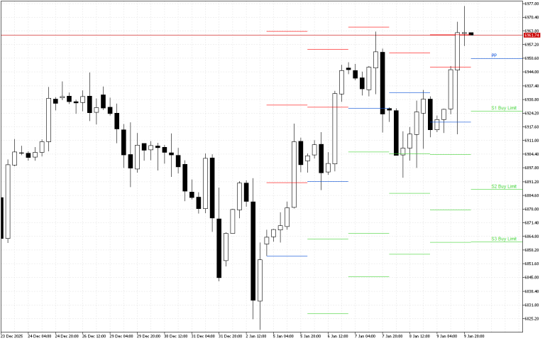 S&P 500 H4: Pivot Points -tasot American Sessionille 12.1.2026
