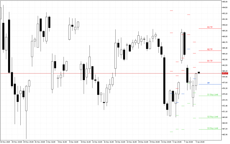 Microsoft H4: Pivot Points -tasot American Sessionille 12.1.2026