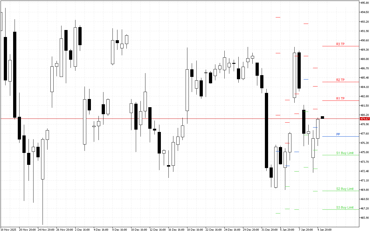 Microsoft H4: Pivot Points -tasot American Sessionille 12.1.2026