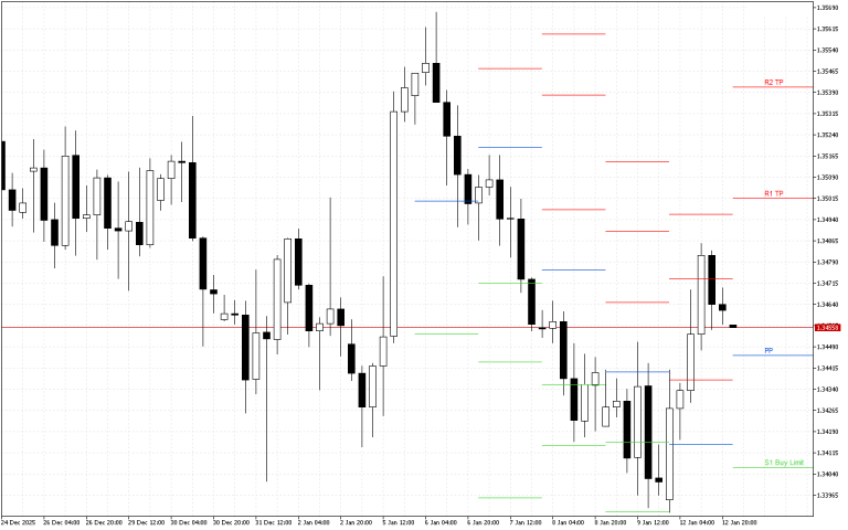 GBPUSD H4: Pivot Points -tasot American Sessionille 13.1.2026